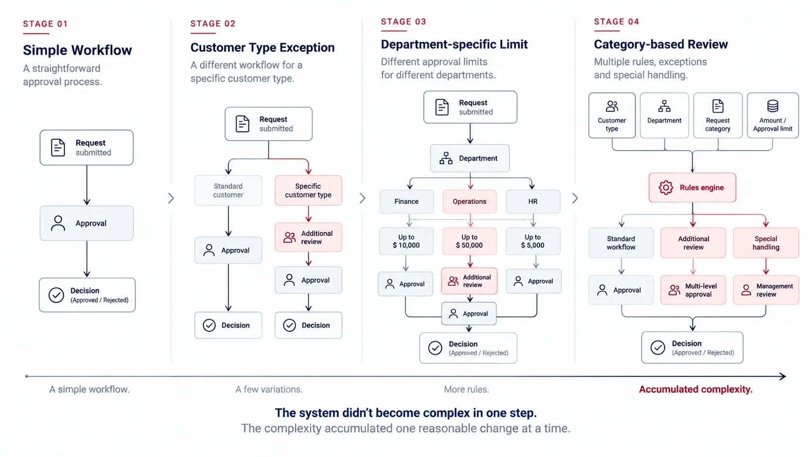 The Hidden Cost of "Just One More Change"